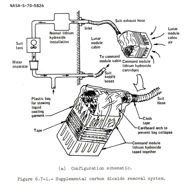 Apollo 13 CO2 canister kludge